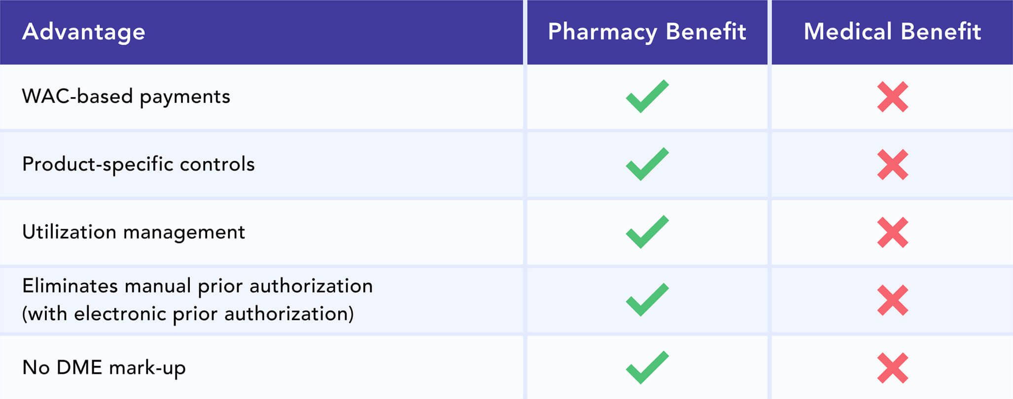 Pharmacy Benefit Advantages Chart